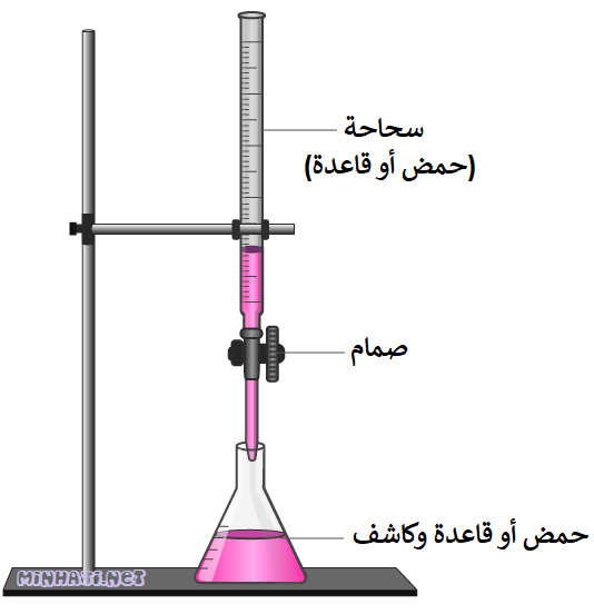 تستخدم السحاحة في عملية المعايرة المعايرة